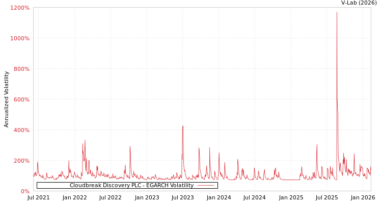 graph of Cloudbreak Discovery PLC EGARCH