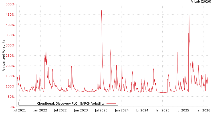 graph of Cloudbreak Discovery PLC GARCH