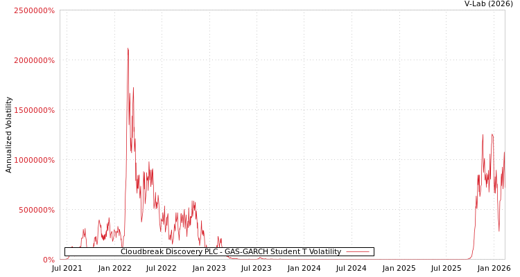 graph of Cloudbreak Discovery PLC GAS-GARCH-T