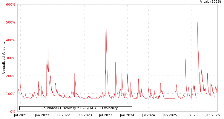 graph of Cloudbreak Discovery PLC GJR-GARCH