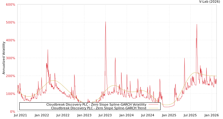 graph of Cloudbreak Discovery PLC S0GARCH
