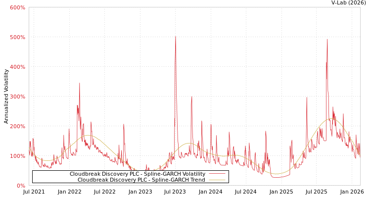 graph of Cloudbreak Discovery PLC SGARCH