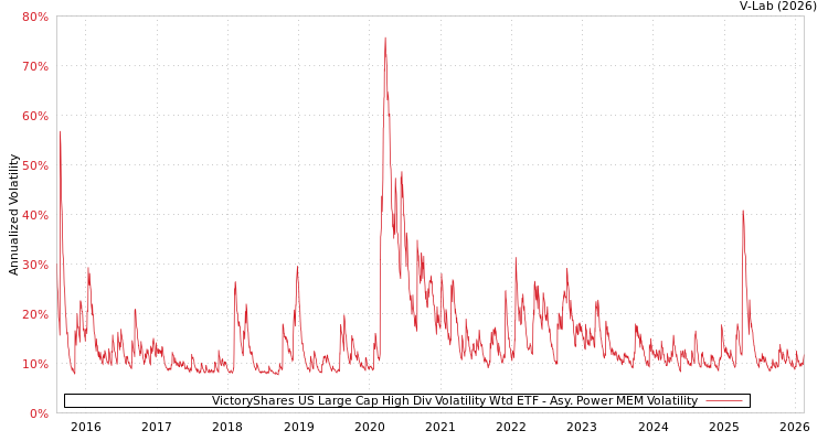 graph of VictoryShares US Large Cap High Div Volatility Wtd ETF APMEM