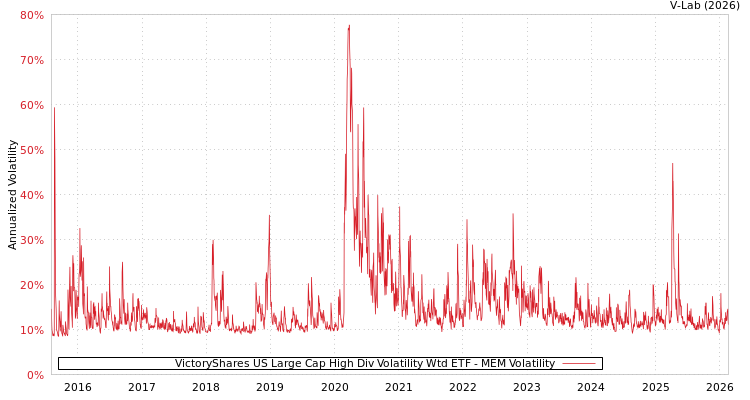 graph of VictoryShares US Large Cap High Div Volatility Wtd ETF MEM