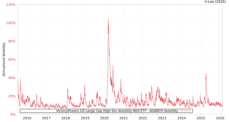 graph of VictoryShares US Large Cap High Div Volatility Wtd ETF AGARCH