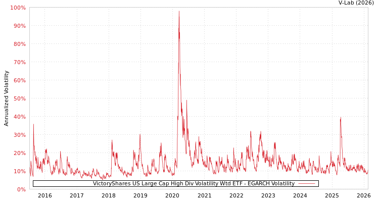 graph of VictoryShares US Large Cap High Div Volatility Wtd ETF EGARCH