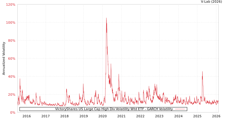 graph of VictoryShares US Large Cap High Div Volatility Wtd ETF GARCH