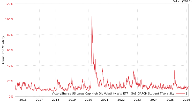 graph of VictoryShares US Large Cap High Div Volatility Wtd ETF GAS-GARCH-T