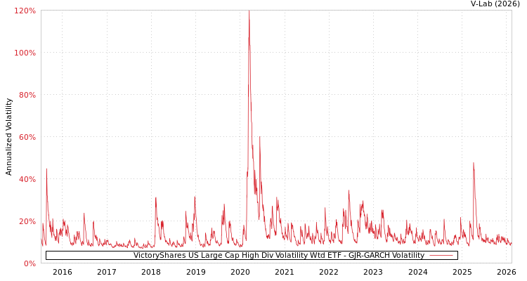 graph of VictoryShares US Large Cap High Div Volatility Wtd ETF GJR-GARCH