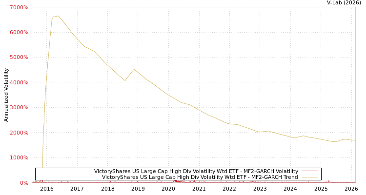 graph of VictoryShares US Large Cap High Div Volatility Wtd ETF MF2-GARCH