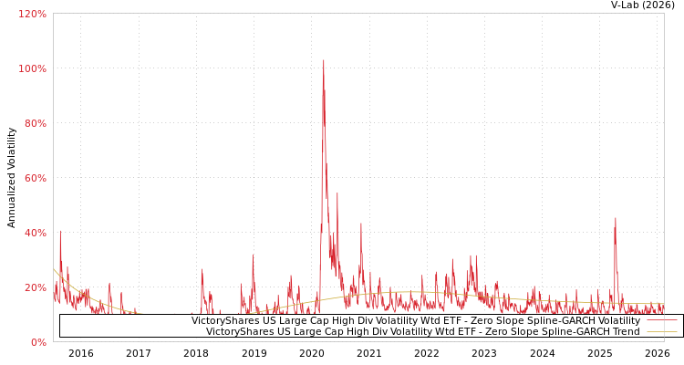 graph of VictoryShares US Large Cap High Div Volatility Wtd ETF S0GARCH