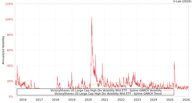 graph of VictoryShares US Large Cap High Div Volatility Wtd ETF SGARCH