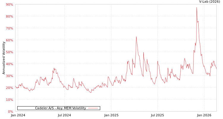graph of Cadeler A/S AMEM