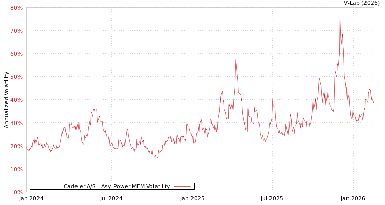 graph of Cadeler A/S APMEM
