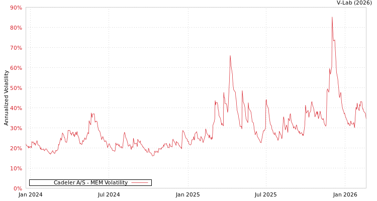 graph of Cadeler A/S MEM