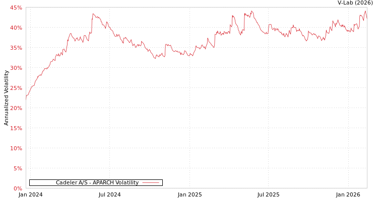 graph of Cadeler A/S APARCH
