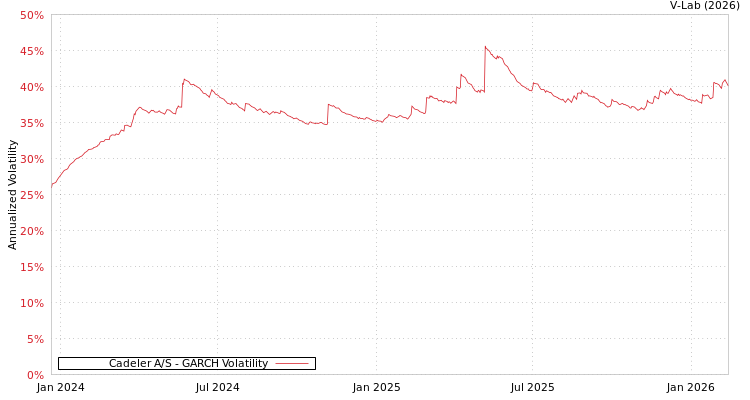 graph of Cadeler A/S GARCH