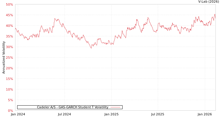 graph of Cadeler A/S GAS-GARCH-T