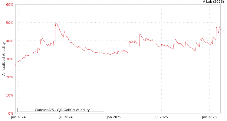 graph of Cadeler A/S GJR-GARCH
