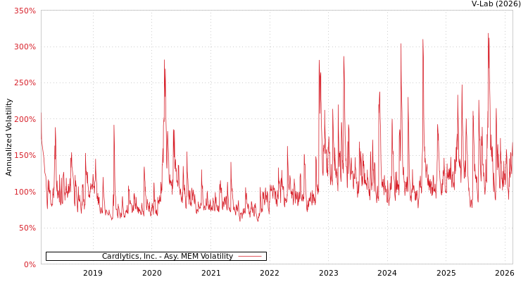 graph of Cardlytics, Inc. AMEM