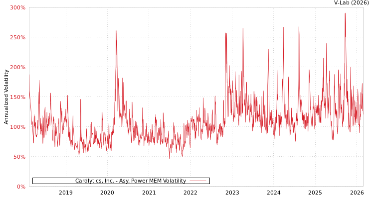 graph of Cardlytics, Inc. APMEM