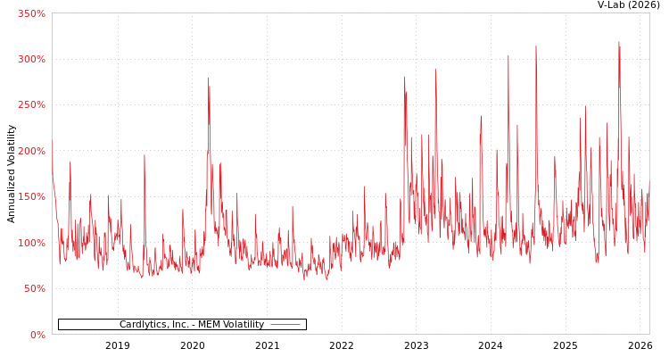 graph of Cardlytics, Inc. MEM