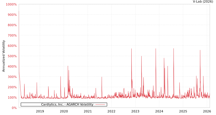 graph of Cardlytics, Inc. AGARCH