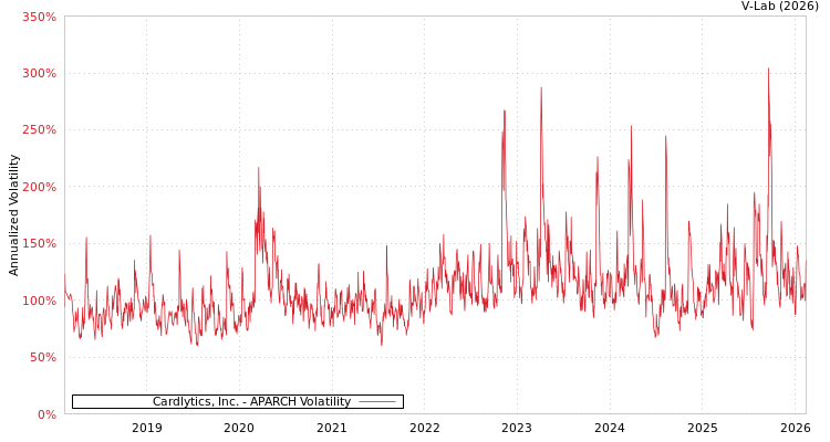 graph of Cardlytics, Inc. APARCH
