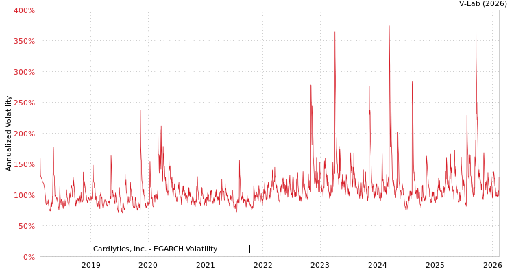 graph of Cardlytics, Inc. EGARCH
