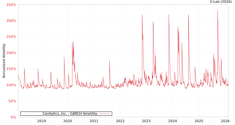 graph of Cardlytics, Inc. GARCH