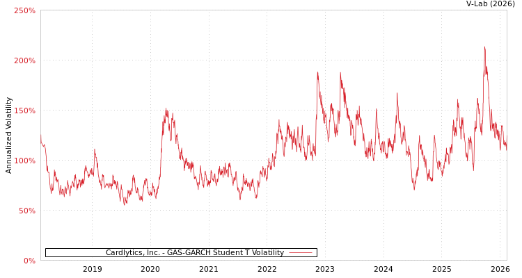 graph of Cardlytics, Inc. GAS-GARCH-T