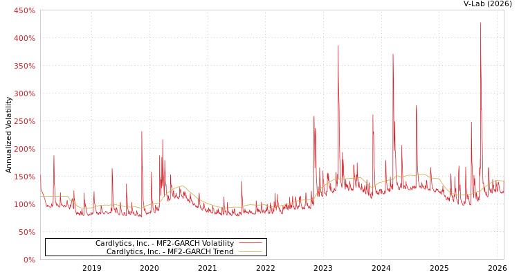 graph of Cardlytics, Inc. MF2-GARCH