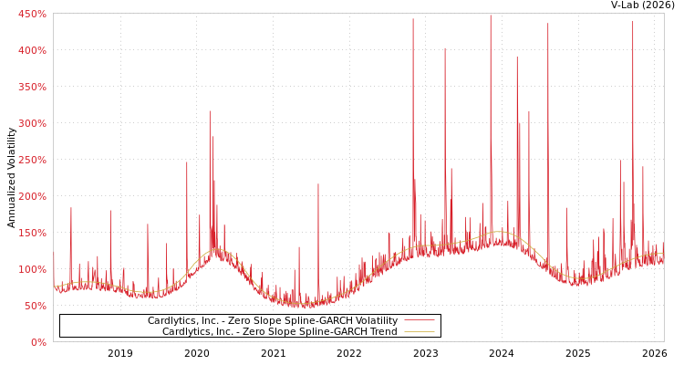 graph of Cardlytics, Inc. S0GARCH