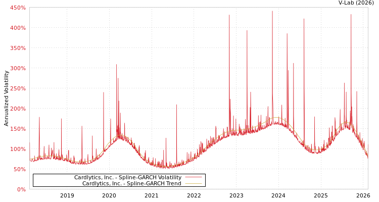 graph of Cardlytics, Inc. SGARCH