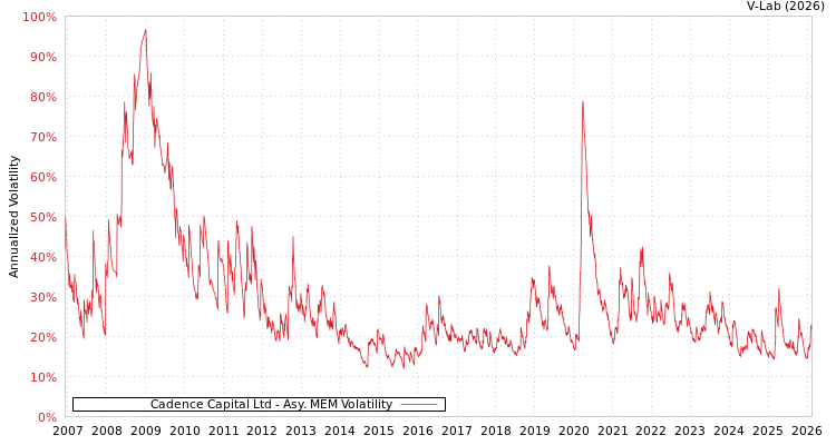 graph of Cadence Capital Ltd AMEM