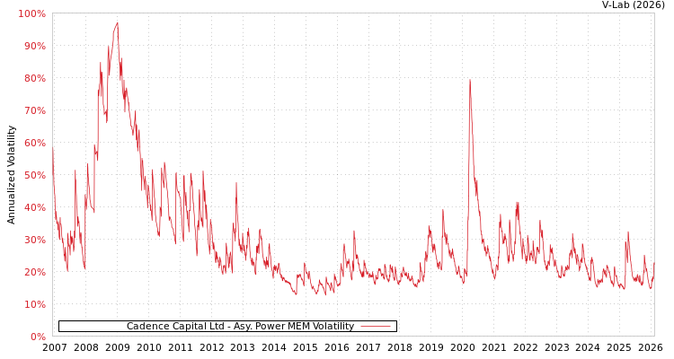 graph of Cadence Capital Ltd APMEM