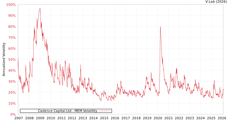 graph of Cadence Capital Ltd MEM