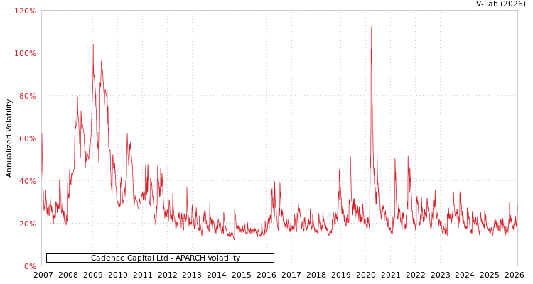 graph of Cadence Capital Ltd APARCH