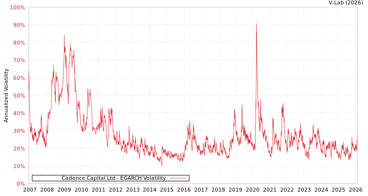 graph of Cadence Capital Ltd EGARCH