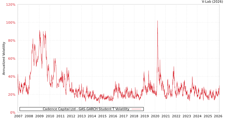 graph of Cadence Capital Ltd GAS-GARCH-T