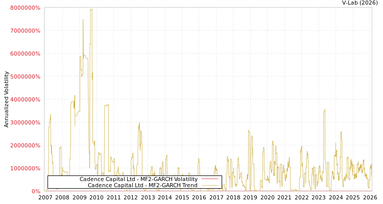 graph of Cadence Capital Ltd MF2-GARCH
