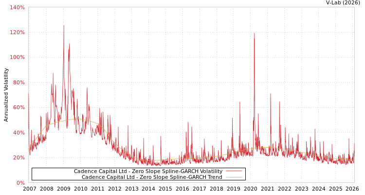 graph of Cadence Capital Ltd S0GARCH