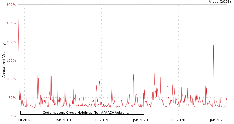 graph of Codemasters Group Holdings Plc APARCH