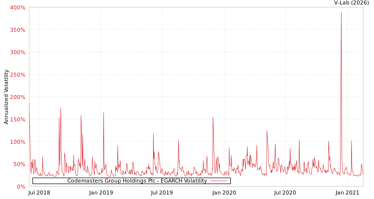 graph of Codemasters Group Holdings Plc EGARCH