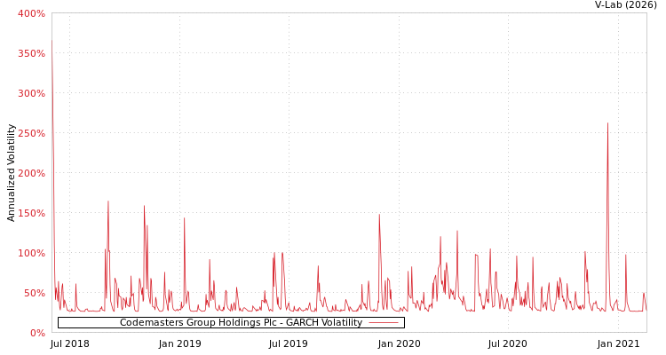 graph of Codemasters Group Holdings Plc GARCH