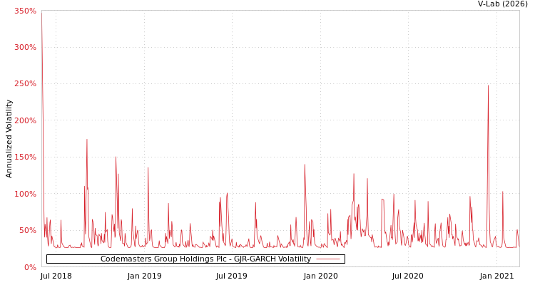 graph of Codemasters Group Holdings Plc GJR-GARCH
