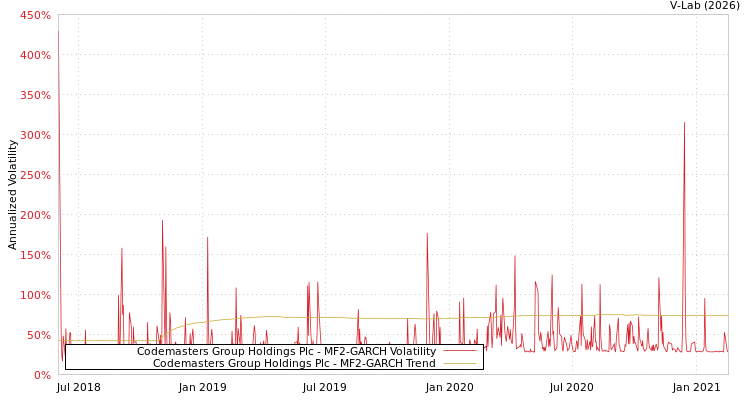 graph of Codemasters Group Holdings Plc MF2-GARCH