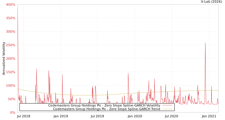 graph of Codemasters Group Holdings Plc S0GARCH