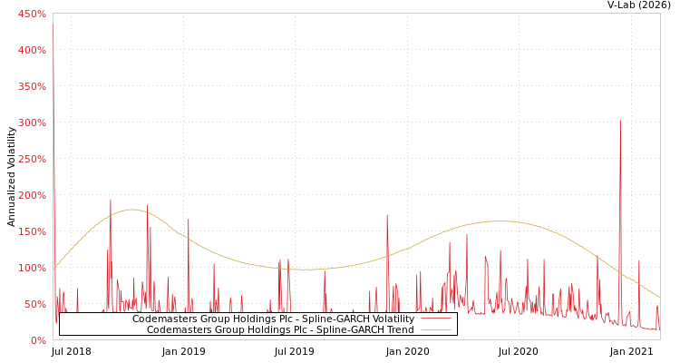 graph of Codemasters Group Holdings Plc SGARCH