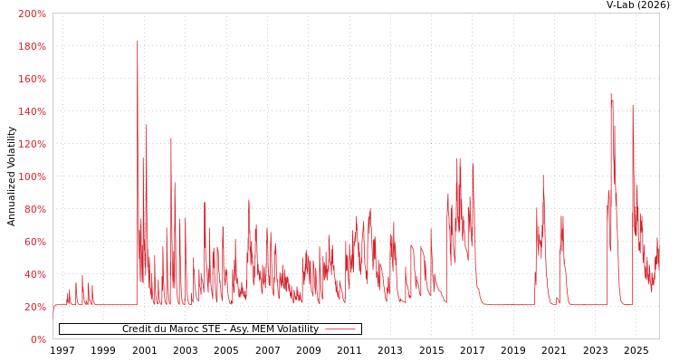 graph of Credit du Maroc STE AMEM